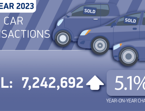 Used car market continues to rise